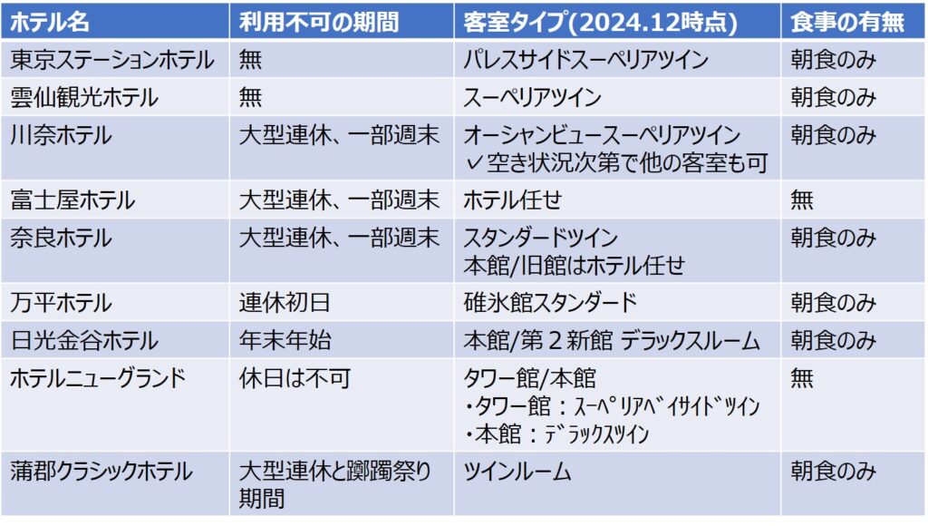 クラシックホテルのペア宿泊券の宿泊条件